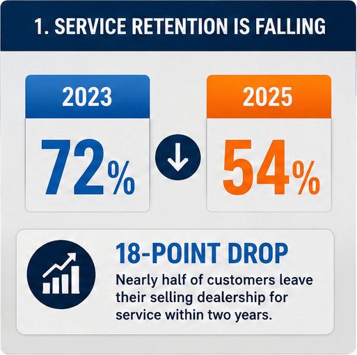 1. service retention fall