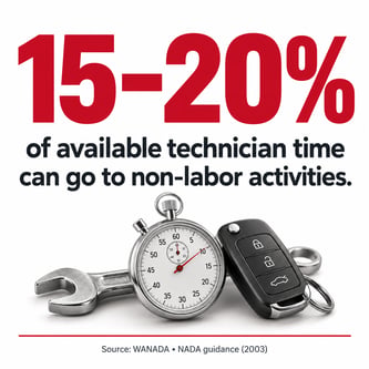 15–20% of Technician Time