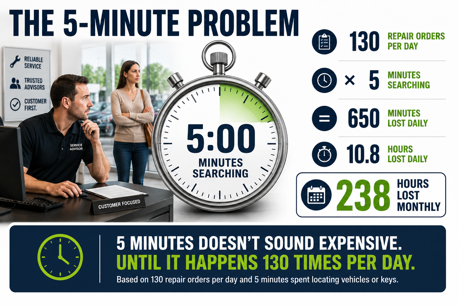 5 minute problem - service