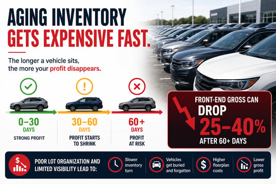 Aging inventory