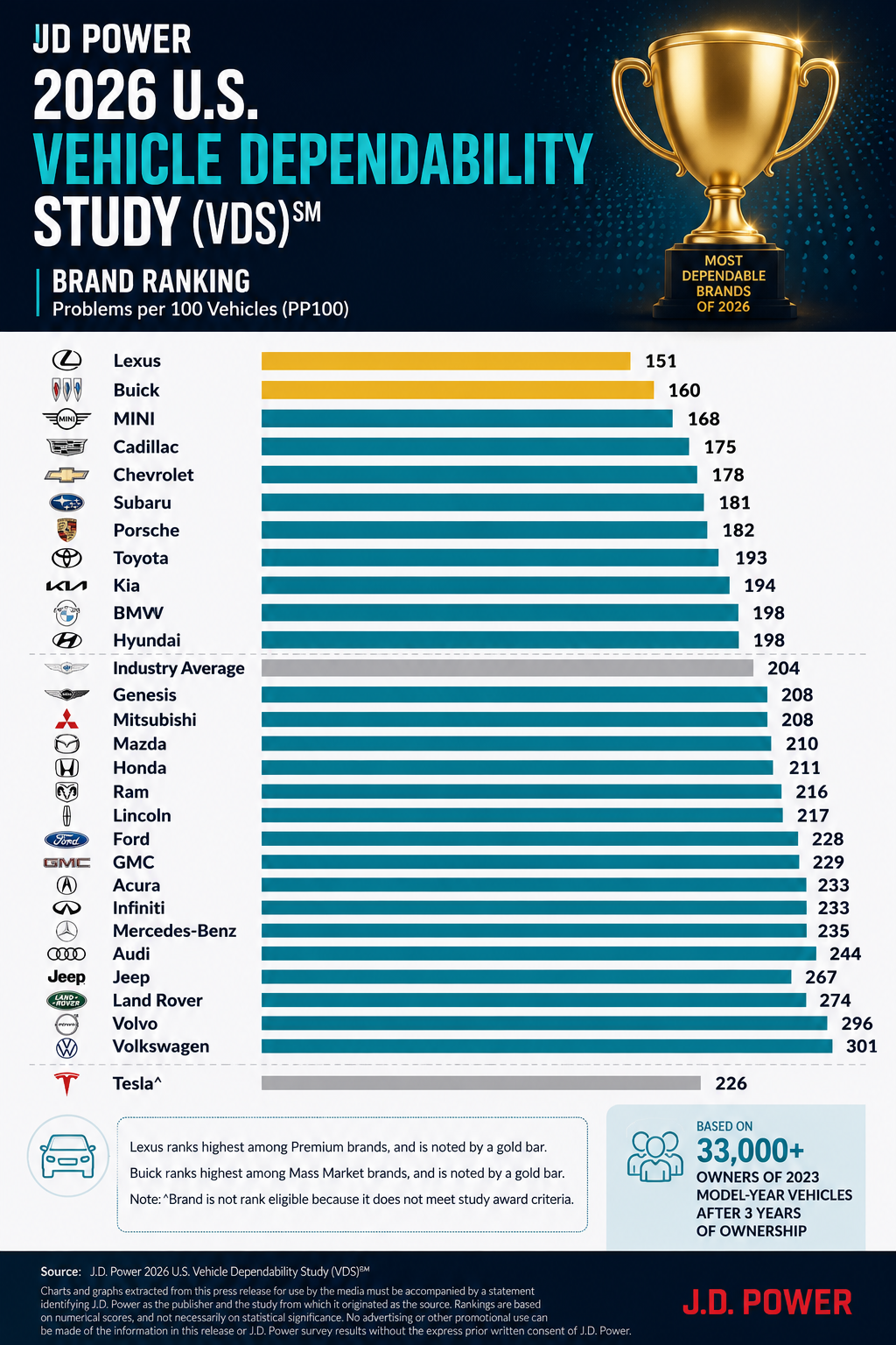JD powers ranking